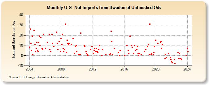 U.S. Net Imports from Sweden of Unfinished Oils (Thousand Barrels per Day)