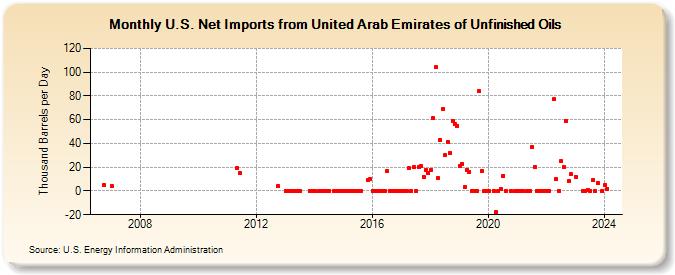 U.S. Net Imports from United Arab Emirates of Unfinished Oils (Thousand Barrels per Day)