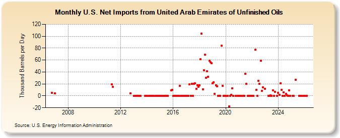 U.S. Net Imports from United Arab Emirates of Unfinished Oils (Thousand Barrels per Day)