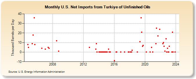 U.S. Net Imports from Turkiye of Unfinished Oils (Thousand Barrels per Day)