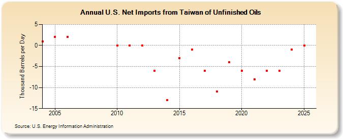U.S. Net Imports from Taiwan of Unfinished Oils (Thousand Barrels per Day)