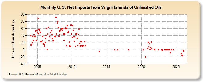 U.S. Net Imports from Virgin Islands of Unfinished Oils (Thousand Barrels per Day)