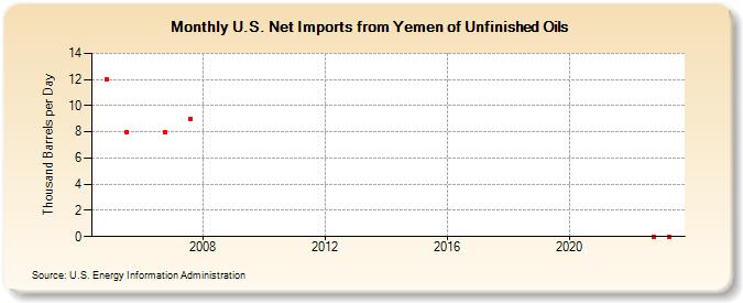 U.S. Net Imports from Yemen of Unfinished Oils (Thousand Barrels per Day)