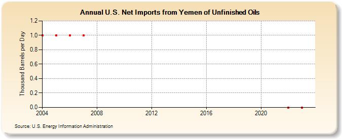 U.S. Net Imports from Yemen of Unfinished Oils (Thousand Barrels per Day)