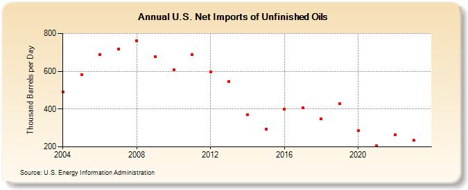 U.S. Net Imports of Unfinished Oils (Thousand Barrels per Day)