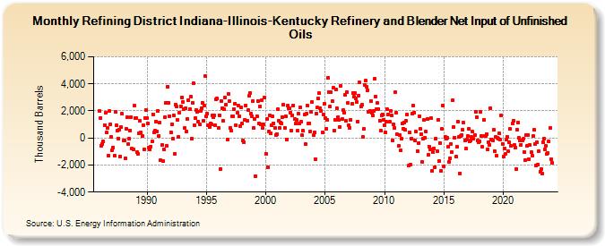 Refining District Indiana-Illinois-Kentucky Refinery and Blender Net Input of Unfinished Oils (Thousand Barrels)