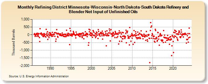 Refining District Minnesota-Wisconsin-North Dakota-South Dakota Refinery and Blender Net Input of Unfinished Oils (Thousand Barrels)