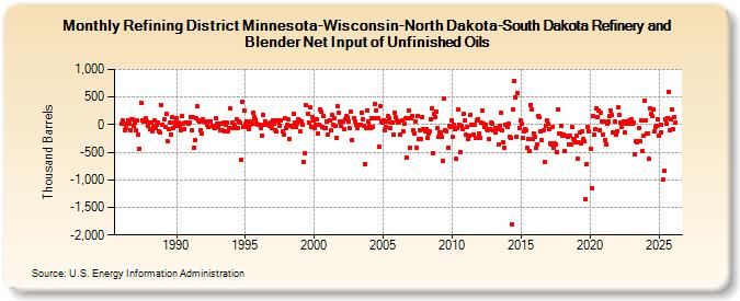 Refining District Minnesota-Wisconsin-North Dakota-South Dakota Refinery and Blender Net Input of Unfinished Oils (Thousand Barrels)