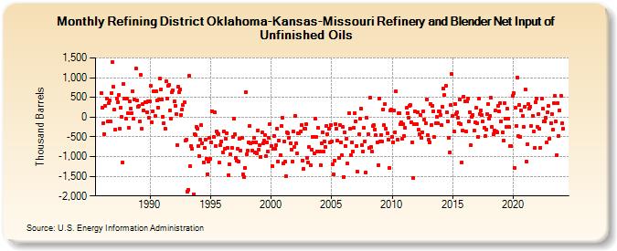 Refining District Oklahoma-Kansas-Missouri Refinery and Blender Net Input of Unfinished Oils (Thousand Barrels)