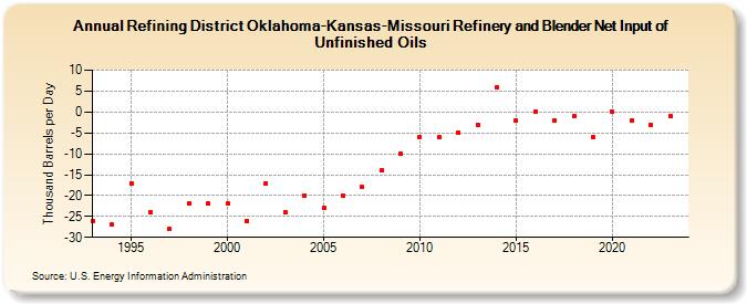 Refining District Oklahoma-Kansas-Missouri Refinery and Blender Net Input of Unfinished Oils (Thousand Barrels per Day)