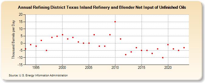 Refining District Texas Inland Refinery and Blender Net Input of Unfinished Oils (Thousand Barrels per Day)