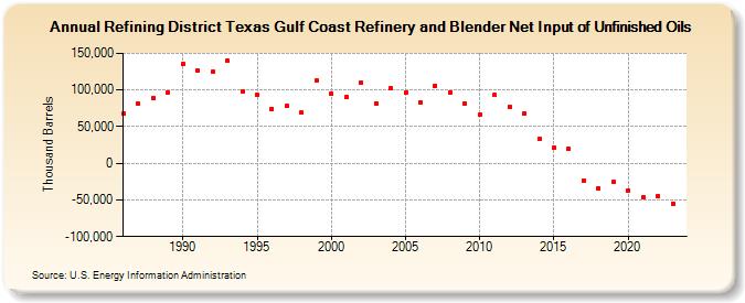 Refining District Texas Gulf Coast Refinery and Blender Net Input of Unfinished Oils (Thousand Barrels)