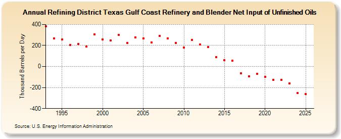 Refining District Texas Gulf Coast Refinery and Blender Net Input of Unfinished Oils (Thousand Barrels per Day)