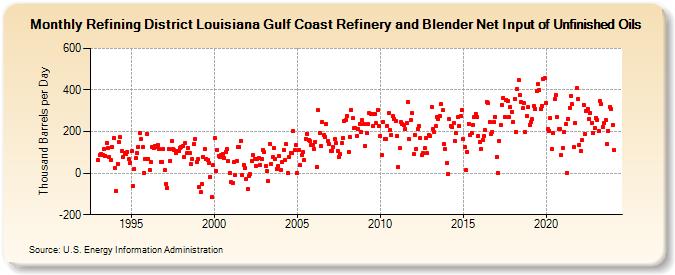 Refining District Louisiana Gulf Coast Refinery and Blender Net Input of Unfinished Oils (Thousand Barrels per Day)