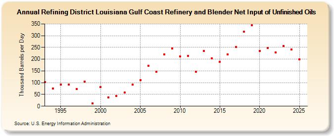 Refining District Louisiana Gulf Coast Refinery and Blender Net Input of Unfinished Oils (Thousand Barrels per Day)