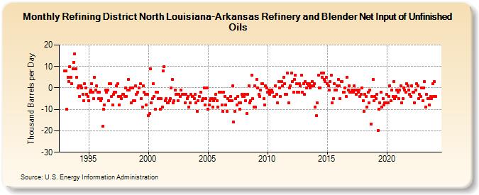 Refining District North Louisiana-Arkansas Refinery and Blender Net Input of Unfinished Oils (Thousand Barrels per Day)