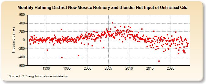 Refining District New Mexico Refinery and Blender Net Input of Unfinished Oils (Thousand Barrels)