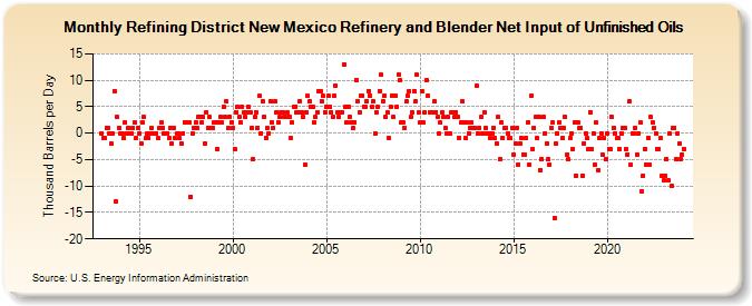 Refining District New Mexico Refinery and Blender Net Input of Unfinished Oils (Thousand Barrels per Day)