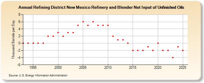 Refining District New Mexico Refinery and Blender Net Input of Unfinished Oils (Thousand Barrels per Day)