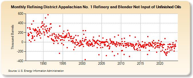Refining District Appalachian No. 1 Refinery and Blender Net Input of Unfinished Oils (Thousand Barrels)