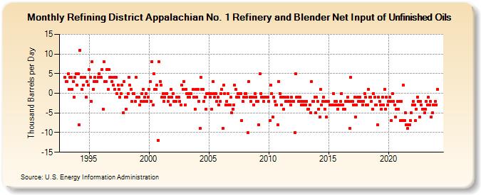 Refining District Appalachian No. 1 Refinery and Blender Net Input of Unfinished Oils (Thousand Barrels per Day)