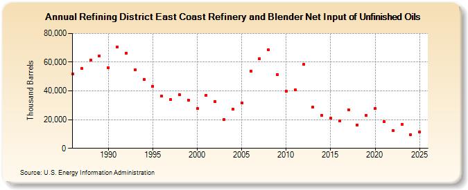 Refining District East Coast Refinery and Blender Net Input of Unfinished Oils (Thousand Barrels)