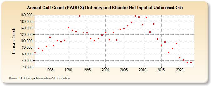 Gulf Coast (PADD 3) Refinery and Blender Net Input of Unfinished Oils (Thousand Barrels)