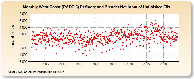 West Coast (PADD 5) Refinery and Blender Net Input of Unfinished Oils (Thousand Barrels)