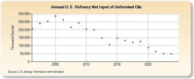 U.S. Refinery Net Input of Unfinished Oils (Thousand Barrels)