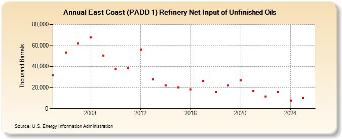 East Coast (PADD 1) Refinery Net Input of Unfinished Oils (Thousand Barrels)