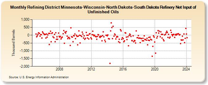 Refining District Minnesota-Wisconsin-North Dakota-South Dakota Refinery Net Input of Unfinished Oils (Thousand Barrels)