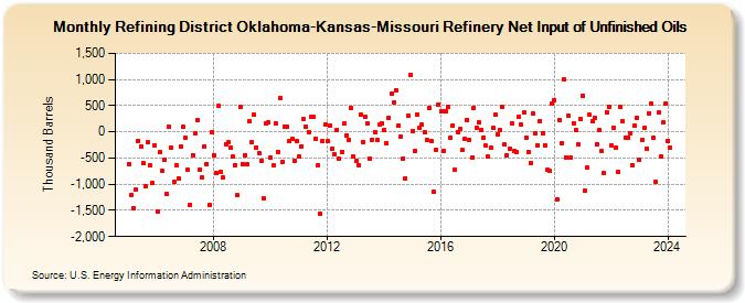Refining District Oklahoma-Kansas-Missouri Refinery Net Input of Unfinished Oils (Thousand Barrels)