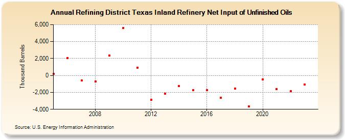 Refining District Texas Inland Refinery Net Input of Unfinished Oils (Thousand Barrels)