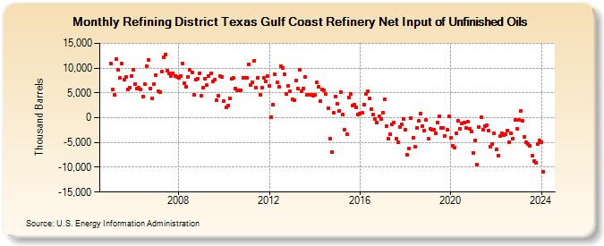 Refining District Texas Gulf Coast Refinery Net Input of Unfinished Oils (Thousand Barrels)