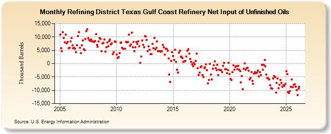Refining District Texas Gulf Coast Refinery Net Input of Unfinished Oils (Thousand Barrels)
