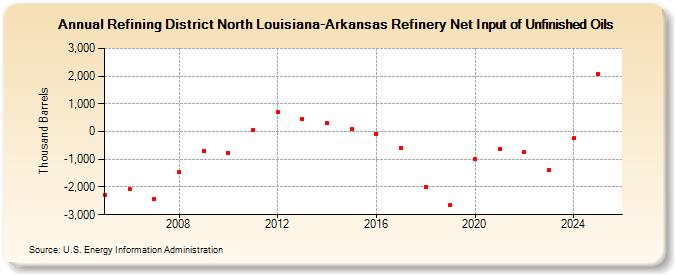 Refining District North Louisiana-Arkansas Refinery Net Input of Unfinished Oils (Thousand Barrels)