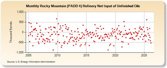 Rocky Mountain (PADD 4) Refinery Net Input of Unfinished Oils (Thousand Barrels)