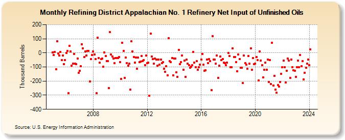 Refining District Appalachian No. 1 Refinery Net Input of Unfinished Oils (Thousand Barrels)