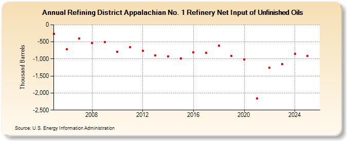 Refining District Appalachian No. 1 Refinery Net Input of Unfinished Oils (Thousand Barrels)