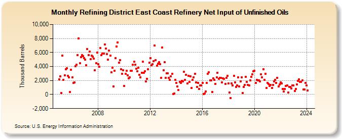 Refining District East Coast Refinery Net Input of Unfinished Oils (Thousand Barrels)