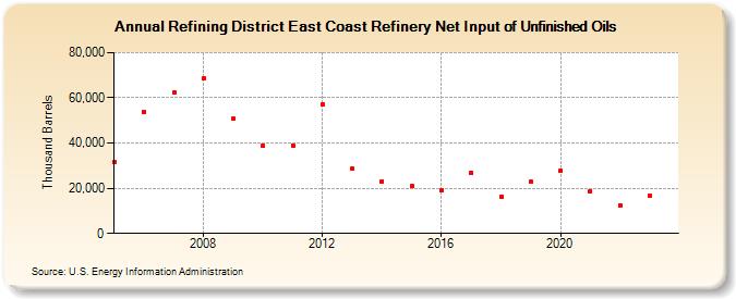Refining District East Coast Refinery Net Input of Unfinished Oils (Thousand Barrels)