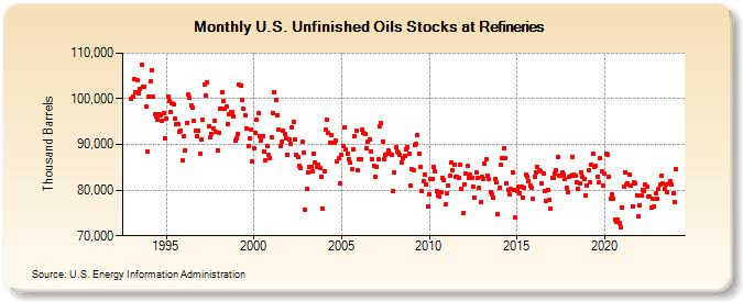 U.S. Unfinished Oils Stocks at Refineries (Thousand Barrels)