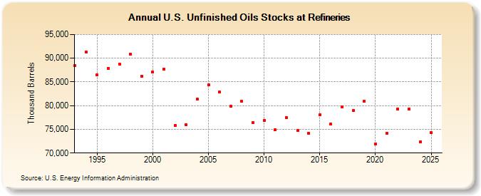 U.S. Unfinished Oils Stocks at Refineries (Thousand Barrels)