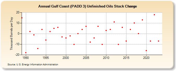 Gulf Coast (PADD 3) Unfinished Oils Stock Change (Thousand Barrels per Day)