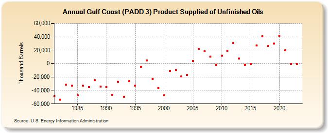 Gulf Coast (PADD 3) Product Supplied of Unfinished Oils (Thousand Barrels)