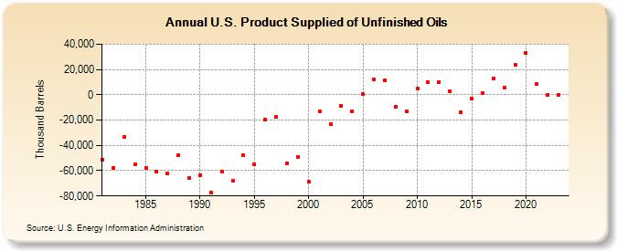 U.S. Product Supplied of Unfinished Oils (Thousand Barrels)