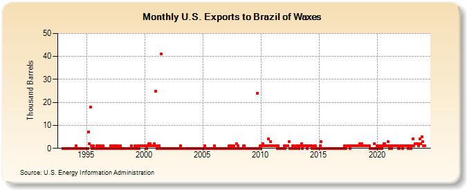U.S. Exports to Brazil of Waxes (Thousand Barrels)