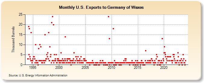 U.S. Exports to Germany of Waxes (Thousand Barrels)