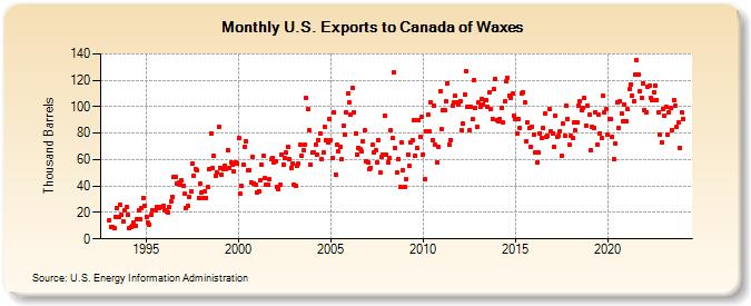 U.S. Exports to Canada of Waxes (Thousand Barrels)