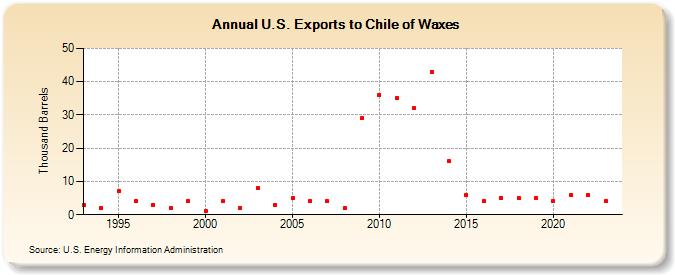 U.S. Exports to Chile of Waxes (Thousand Barrels)